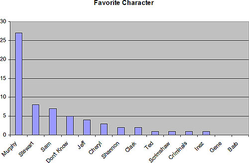 Your favorite character is Murphy, obviously
